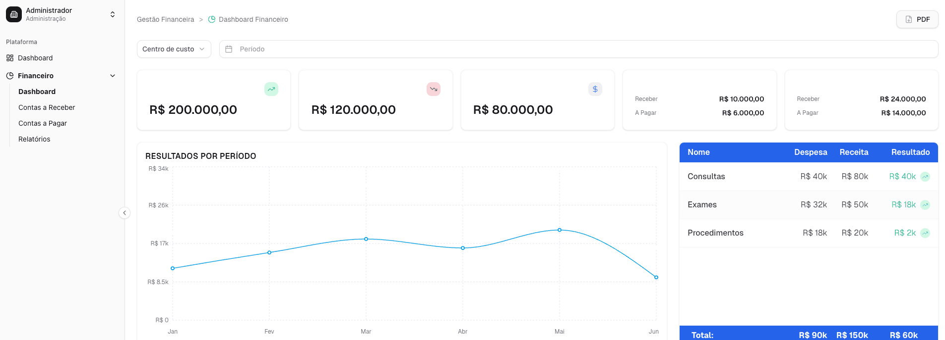 Dashboard financeiro com receitas, despesas e resultado